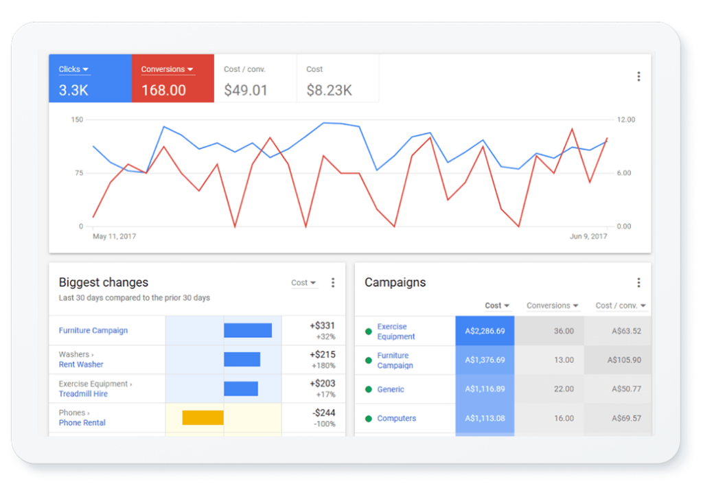 Google adwords para hoteles